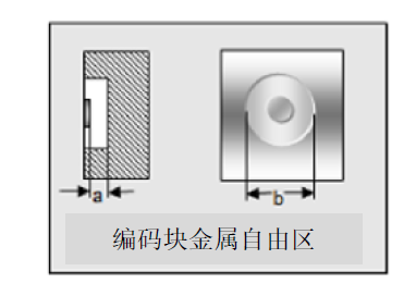 编码块金属自由区