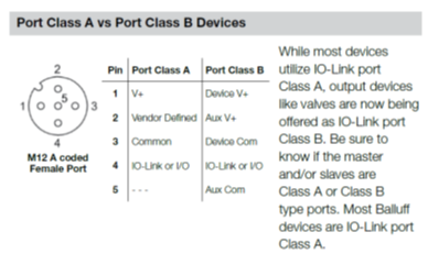 What Do You Mean By Port Class A And Port Class B Type In IO- Link Network?